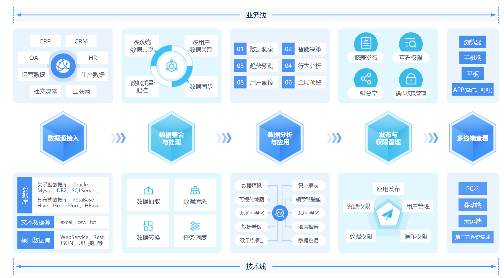 企業(yè)數(shù)字化轉(zhuǎn)型，為什么必須做企業(yè)級(jí)BI？